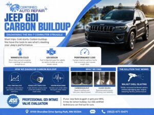 Infographic showing Jeep GDI carbon buildup diagnosis, symptoms, and solutions like walnut shell blasting, borescope inspections, and preventative strategies.